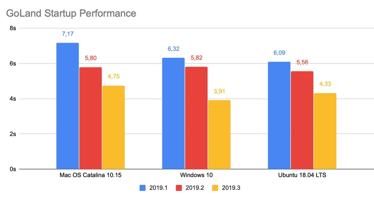A chart with the startup times measurement of GoLand 2019.3 on different operating systems
