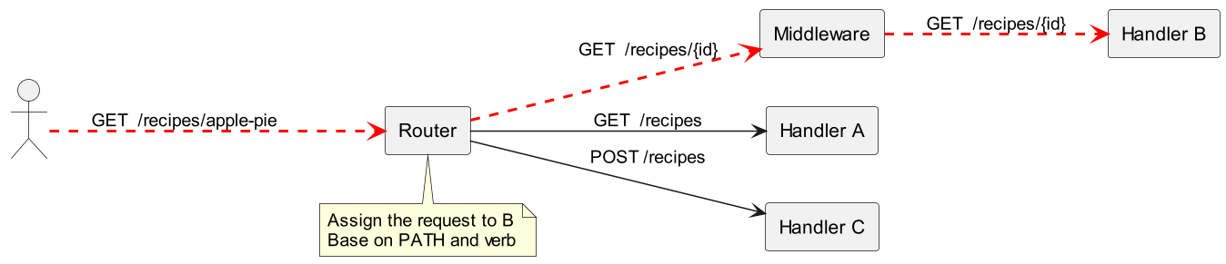 Router with middleware schema