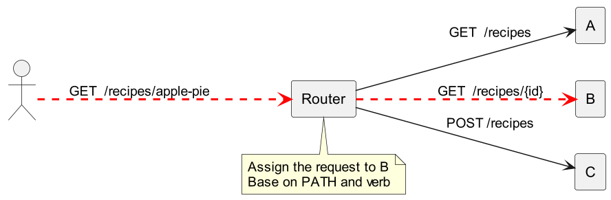 A router schema