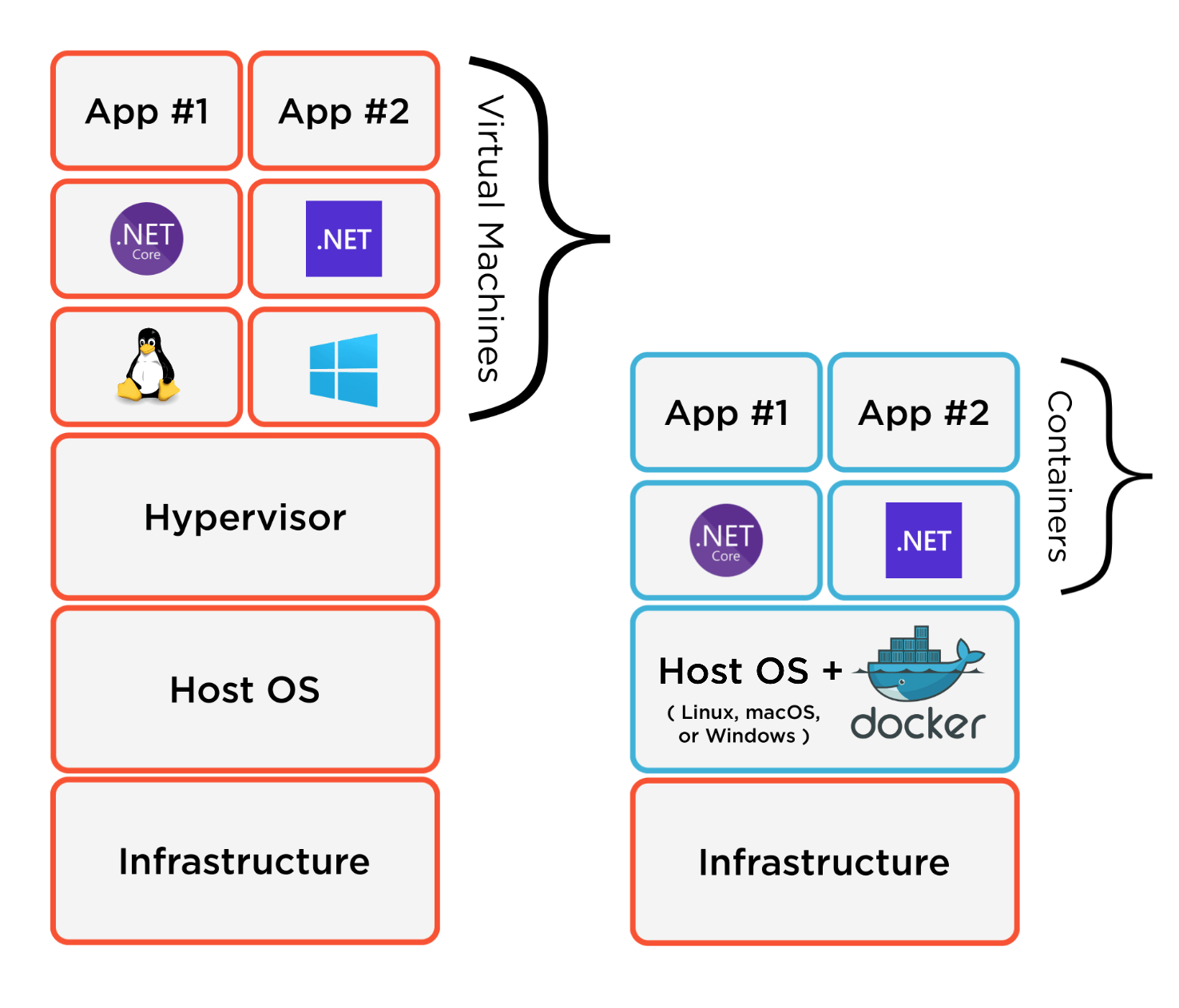 Docker hosting diagram vs. traditional virtual machines