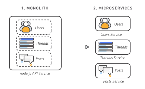 microservices