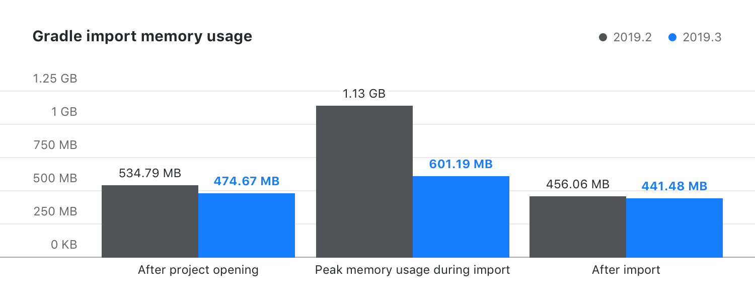 Reduced memory consumption