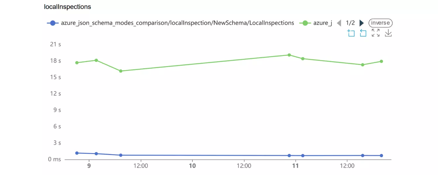 Procesamiento optimizado del esquema JSON