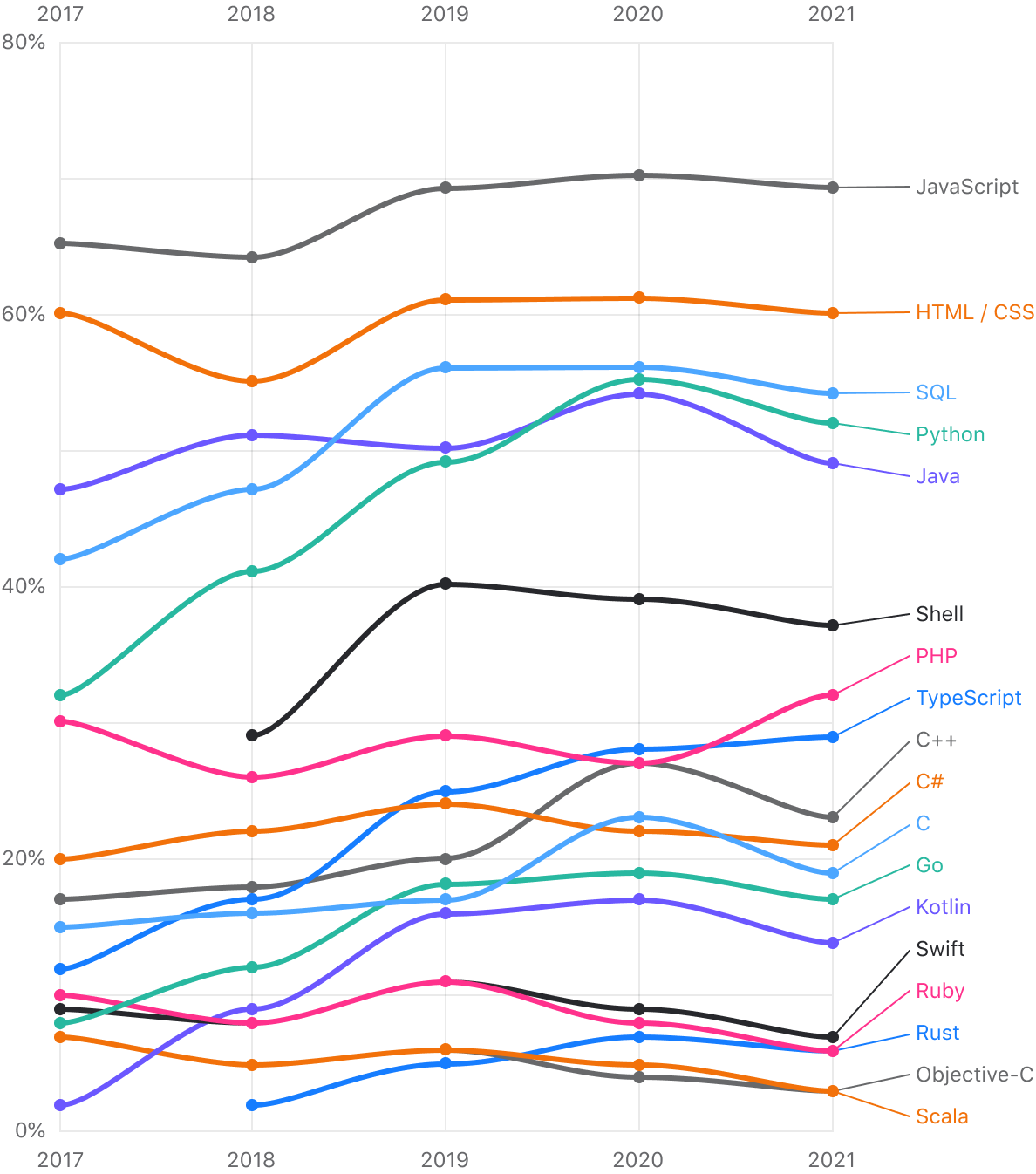 Line chart: Popularity of programming languages over the last 5 years