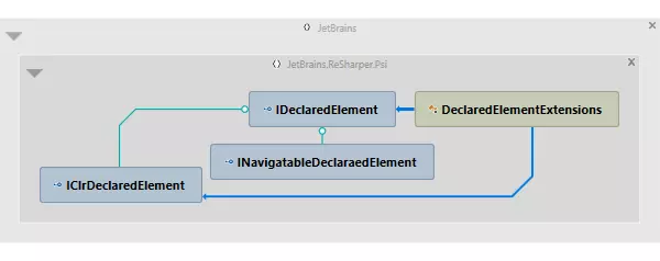 Diagramme des dépendances des types