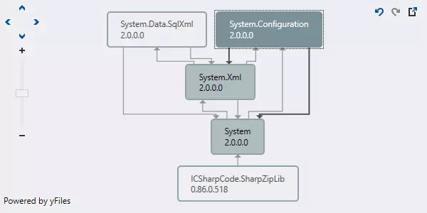 Diagrama de dependências de assembly