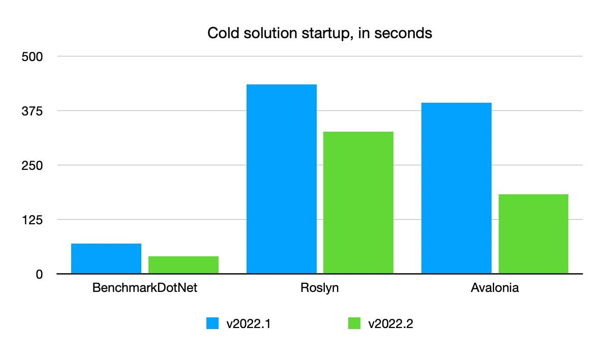 “Cold startup” improvements