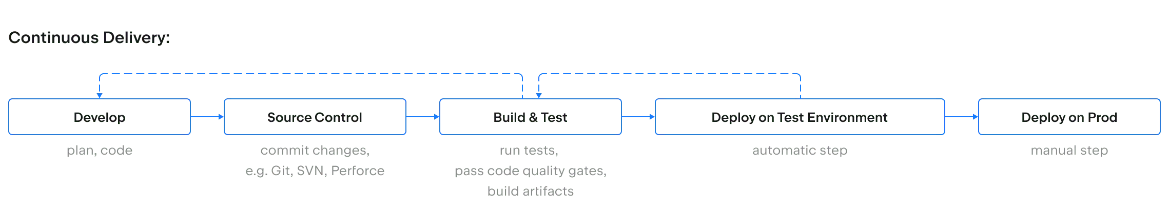 continuous delivery