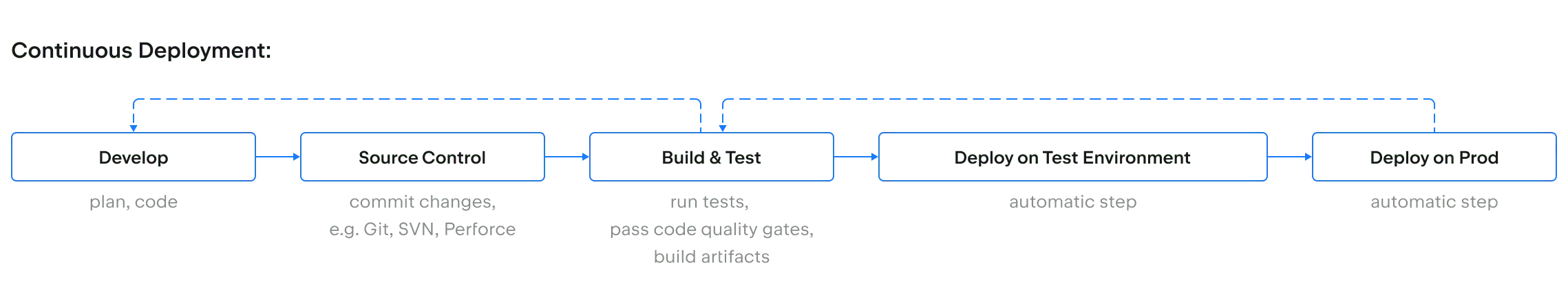 Was ist Continuous Deployment (CD)?