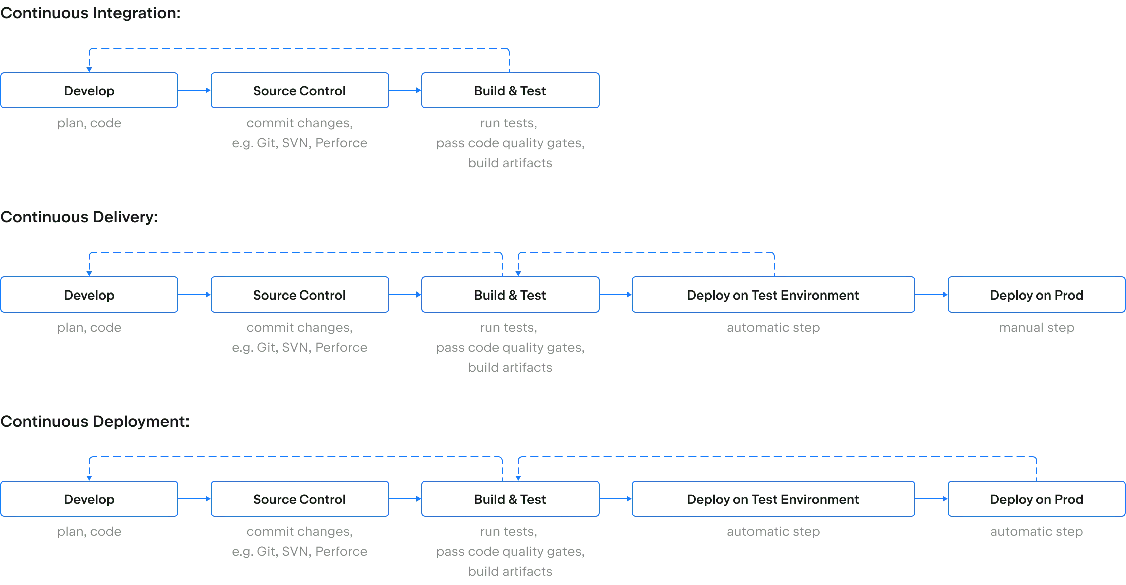 continuous integration vs. delivery vs. deployment