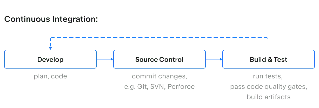 integración continua