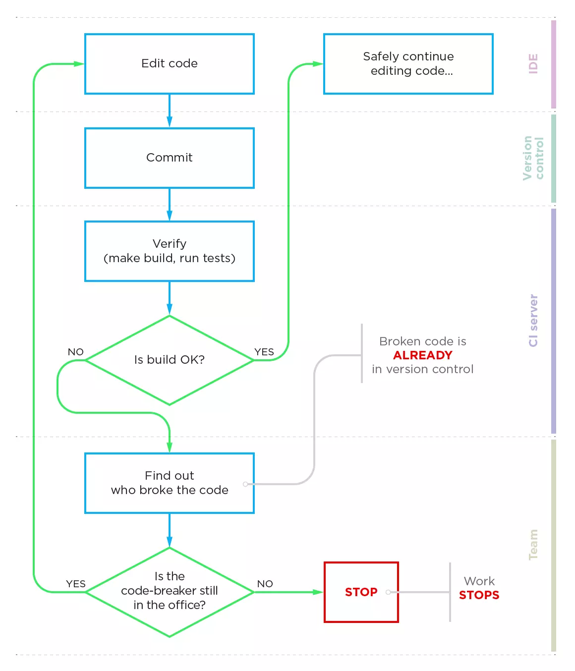 escenario estándar del proceso de confirmación