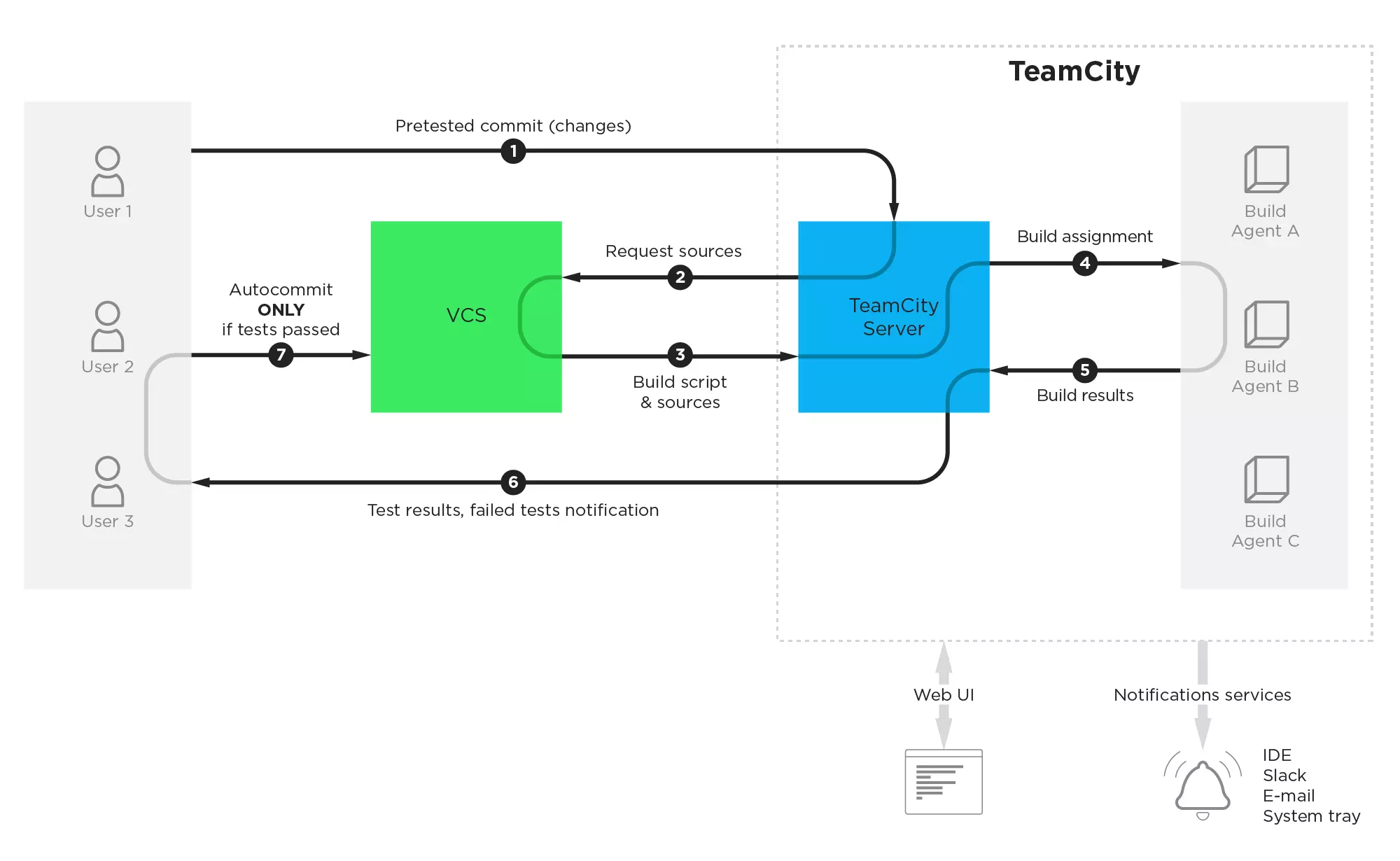 workflow CI/CD de TeamCity