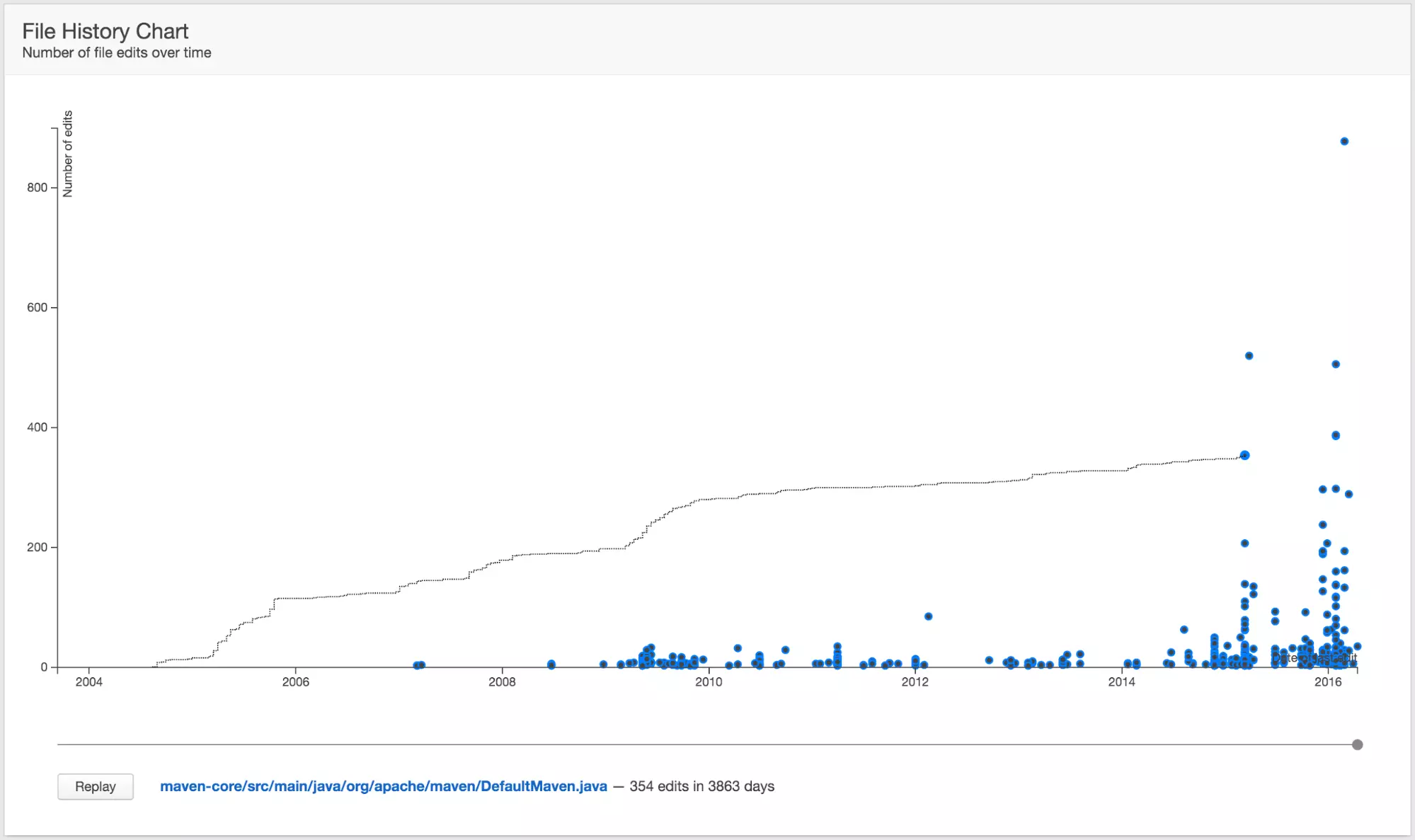 Chart History