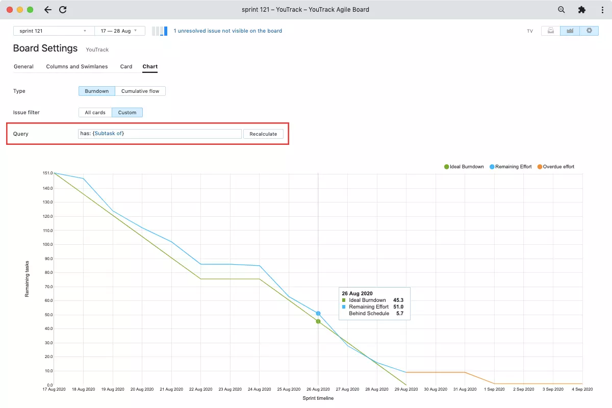 Filtered burndown chart