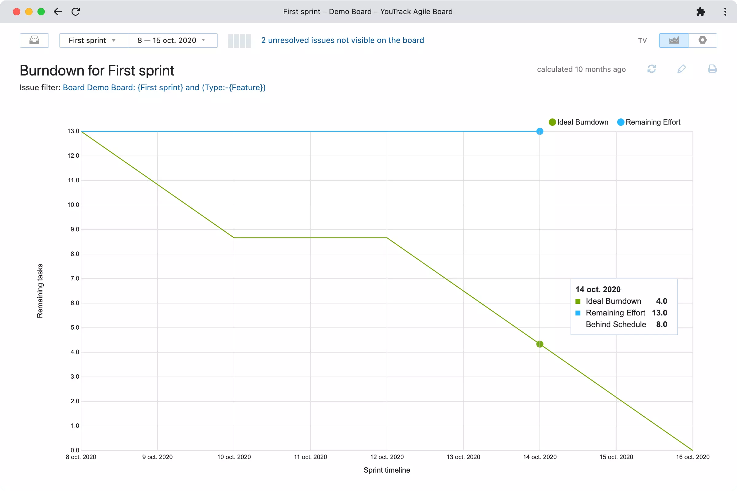 Burndown chart