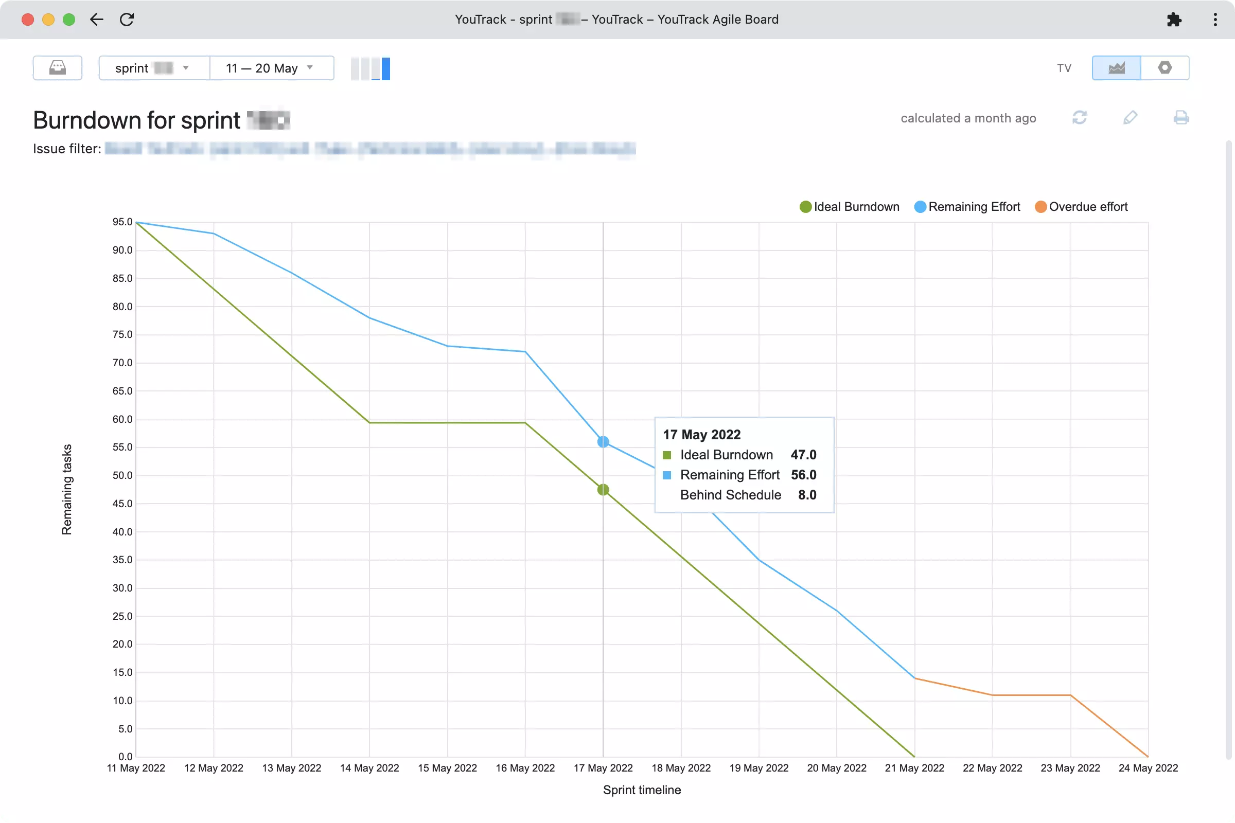 Burndown chart